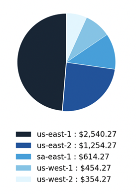 Eco email top regions bar graph